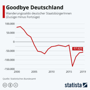 Auswanderung Deutschland